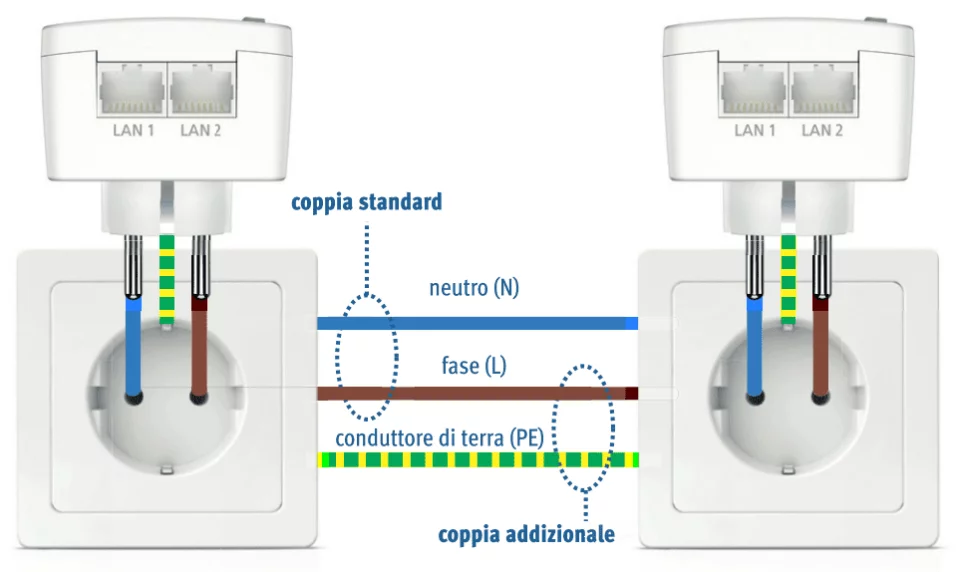 Recensione AVM FRITZ!Powerline 1260E, la connessione sulla rete elettrica  in ogni punto della casa 