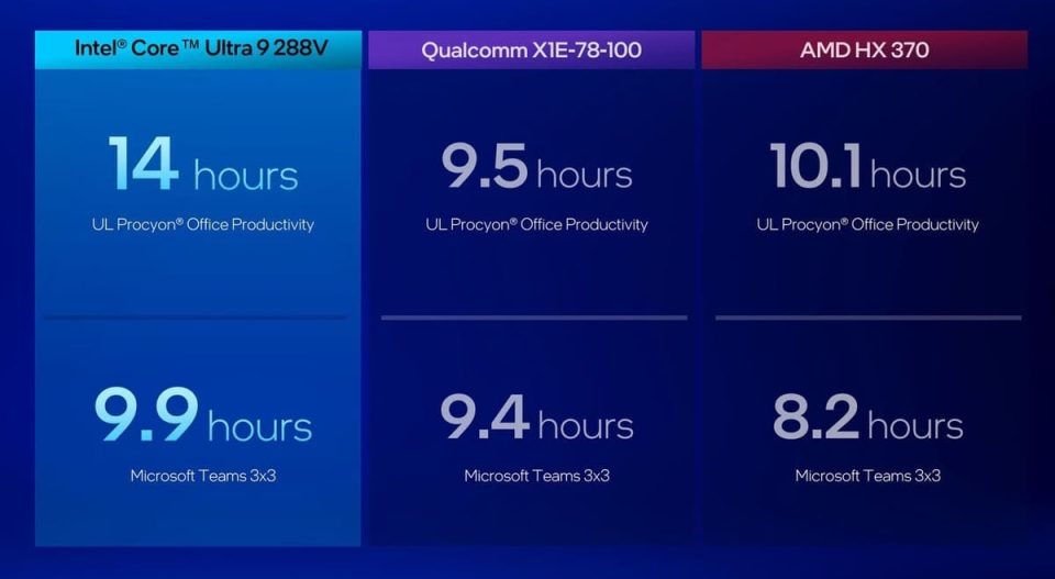 Intel Core Ultra 200v — новый вызов чипам для ноутбуков (1)