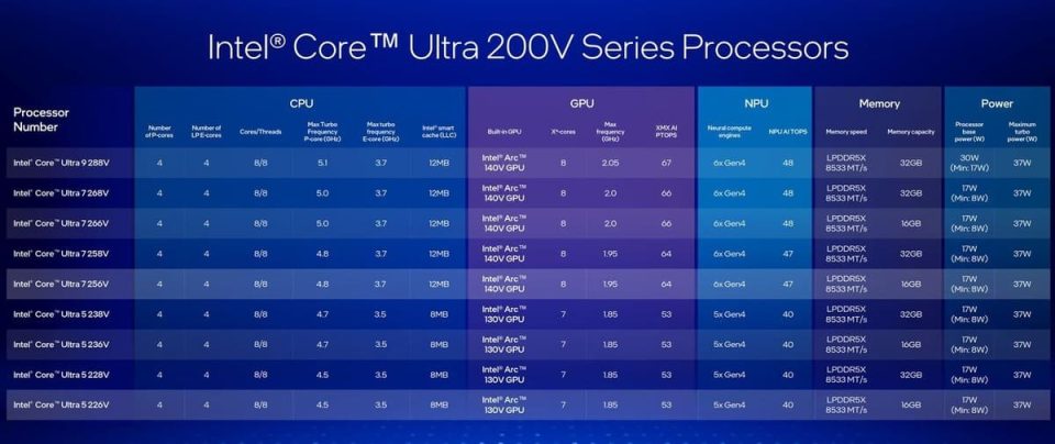 Intel Core Ultra 200v — новый вызов чипам для ноутбуков (7)