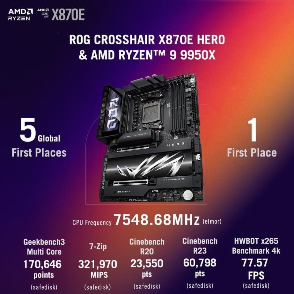 AMD ryzen 9 9950x новый рекорд разгона на частоте 7,54 ГГц (2)